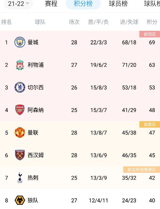 北京时间今天22:00，英超第16轮，曼城将客场对阵卢顿。